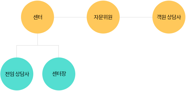 조직도